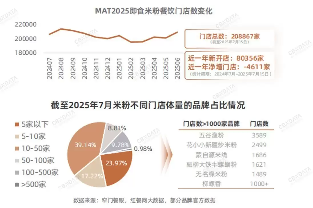 从地域风味到超级品类：米粉产业的破圈路径与增长逻辑