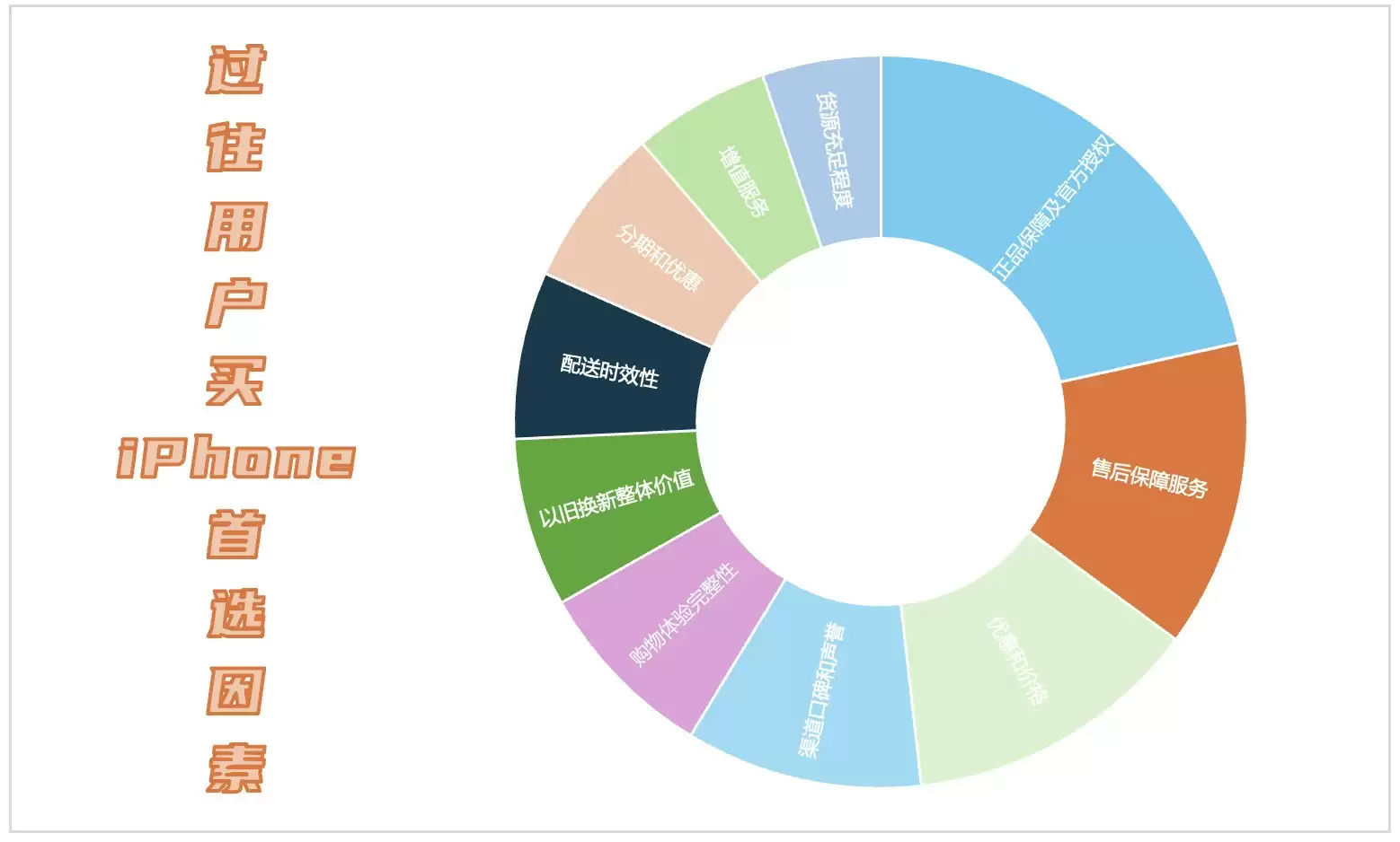 消费者选购偏好