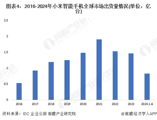 图表4：2016-2024年小米智能手机全球市场出货量情况(单位：亿台)