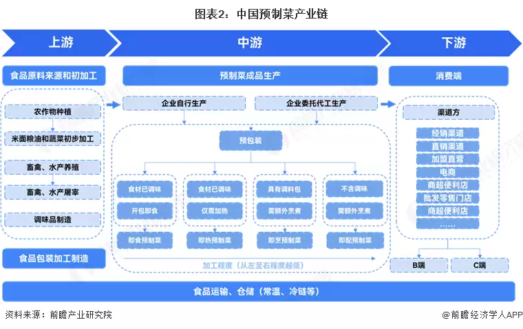 图表2:中国预制菜产业链