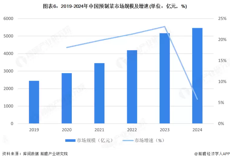 图表6:2019-2024年中国预制菜市场规模及增速(单位:亿元,%)