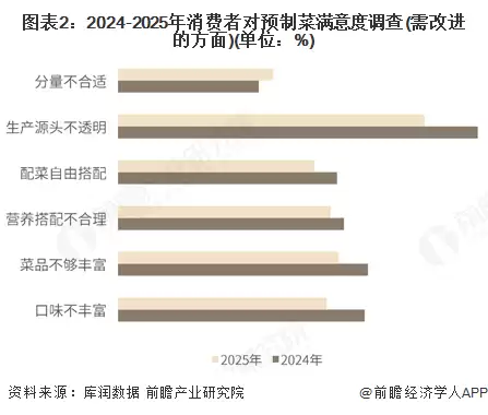 图表2:2024-2025年消费者对预制菜满意度调查(需改进的方面)(单位:%)