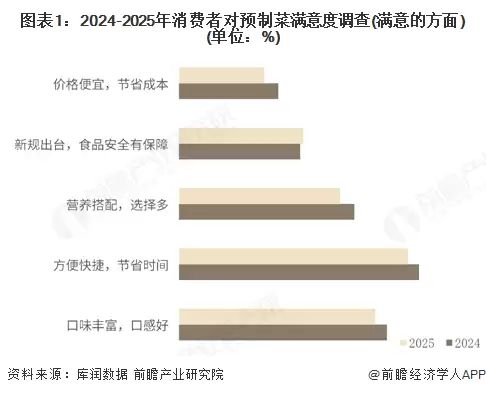 图表1:2024-2025年消费者对预制菜满意度调查(满意的方面)(单位:%)