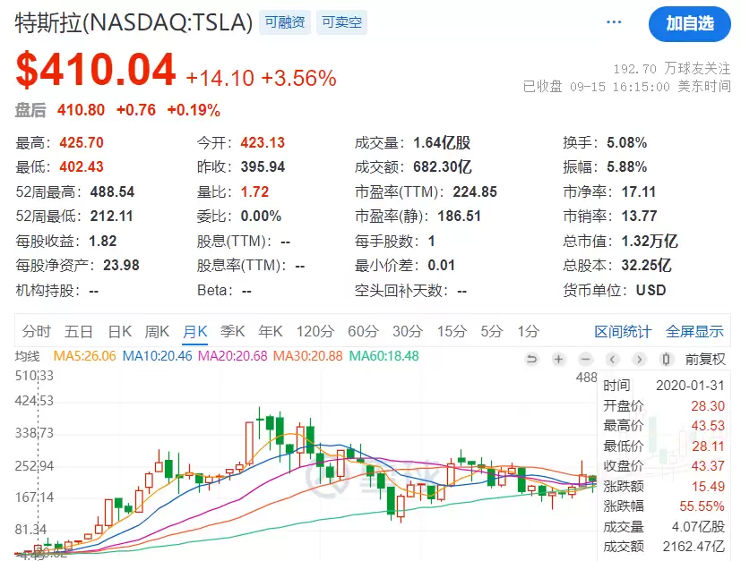 马斯克10亿美元增持特斯拉股票,或为万亿美元薪酬计划铺路