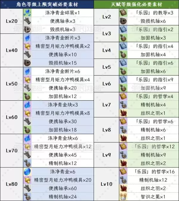 《原神》爱诺突破素材及天赋素材一览