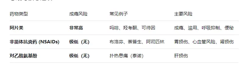 长期吃止痛药会上瘾吗
