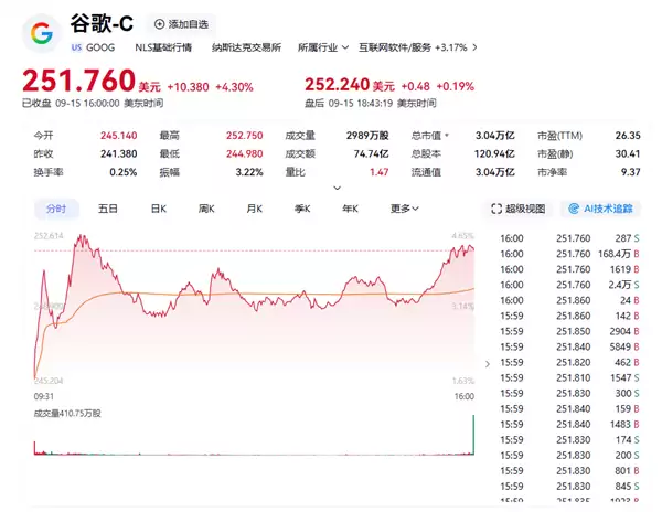 谷歌母公司Alphabet市值突破3万亿美元，跻身全球四大科技巨头