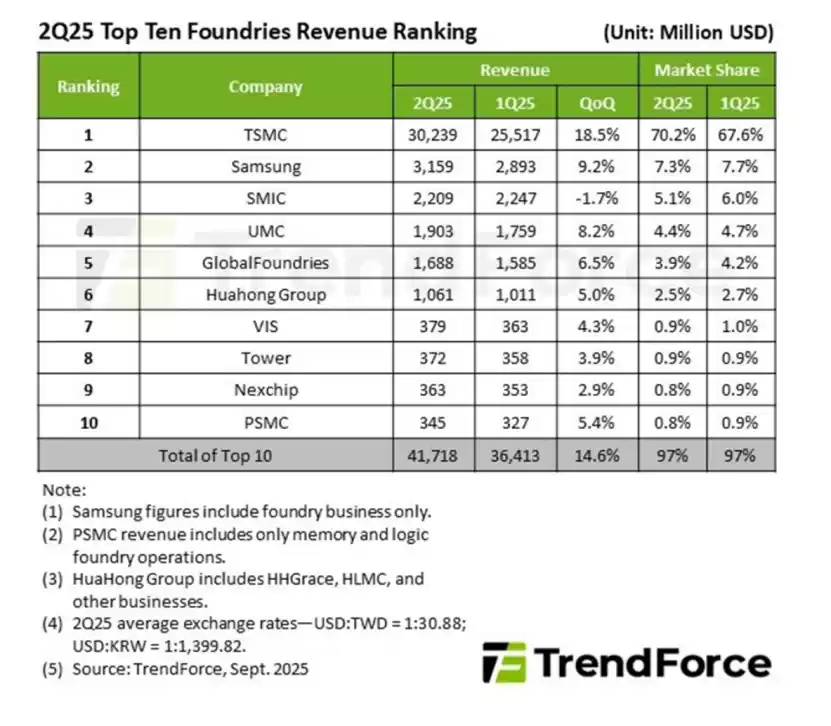 全球晶圆代工市场份额图