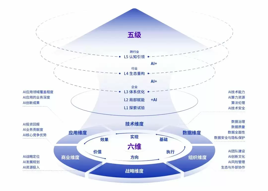 AI成熟度模型框架