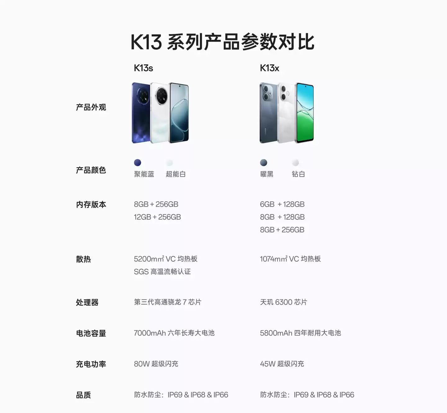 OPPO K13s、K13x 手机 9 月 17 日发售：前者采用高通骁龙 7 Gen3 + 7000mAh 大电池，支持 IP69 防水防尘