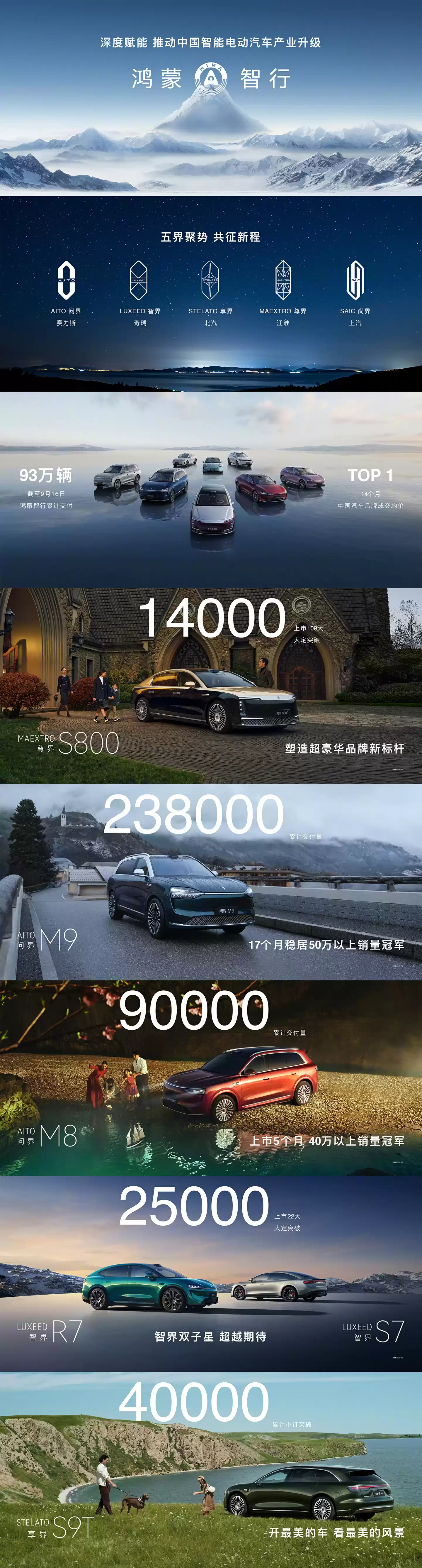 华为余承东：鸿蒙智行累计交付 93 万辆，尊界 S800 大定突破 1.4 万辆