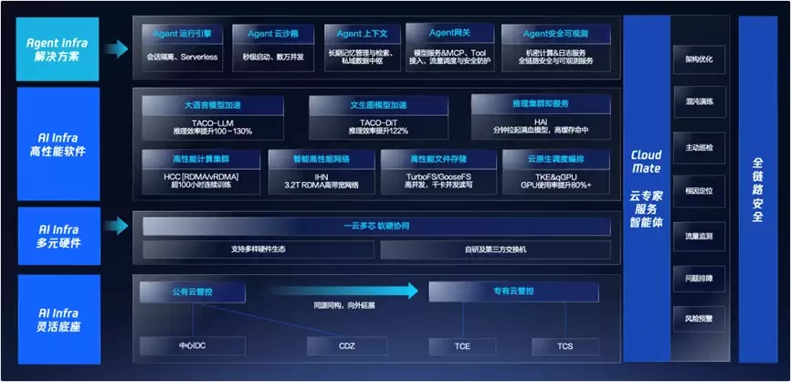 腾讯云智算能力升级,成为更贴近Agent的AI原生云