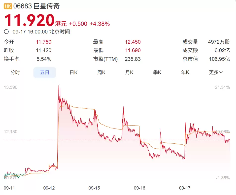 巨星传奇业绩表现