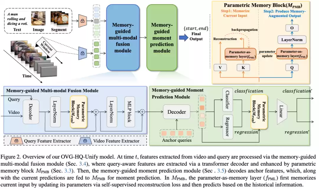参数化记忆模块