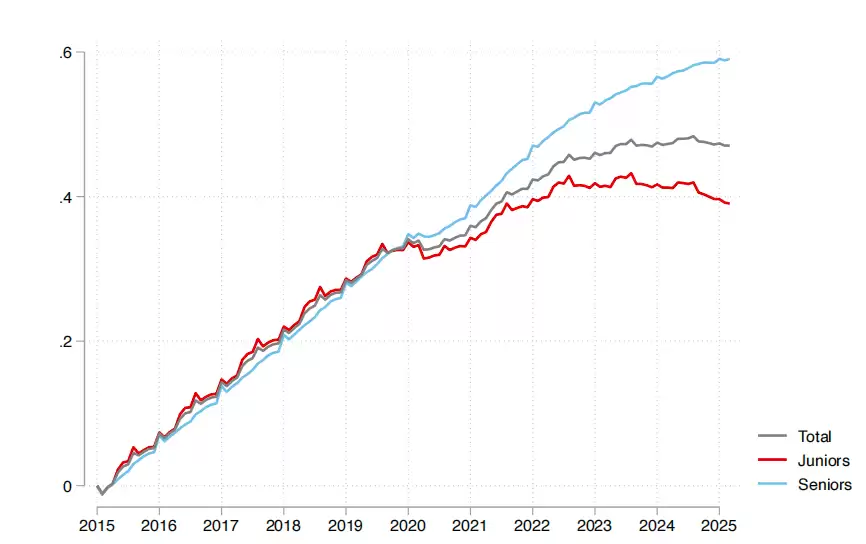 就业市场剪刀差图表