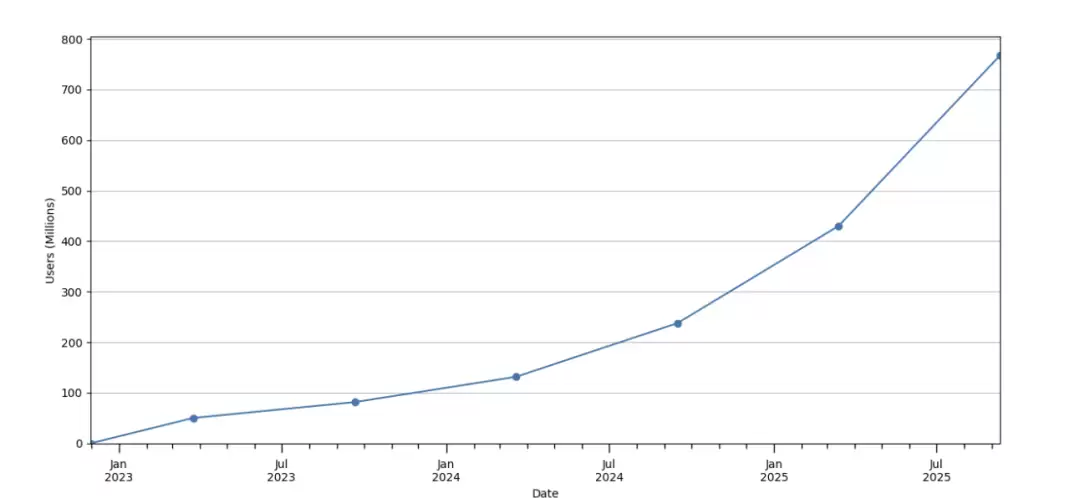 ChatGPT用户增长趋势图