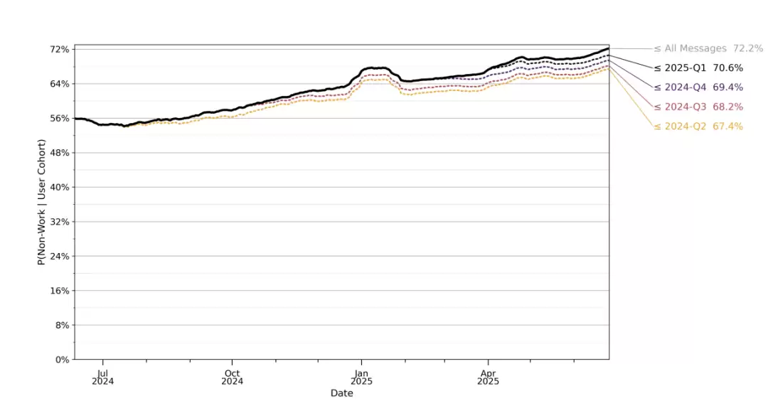 使用场景比例图