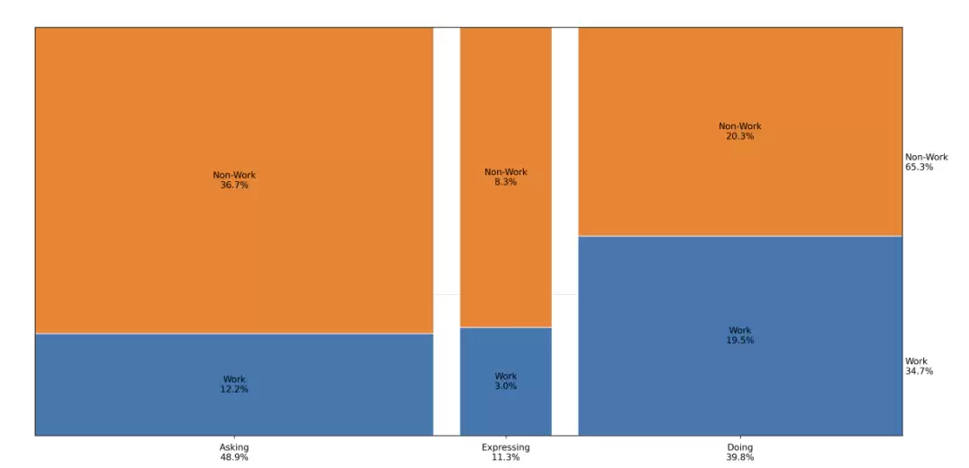 用户交互类型分析图