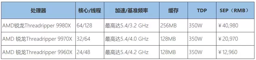Threadripper 9000产品规格