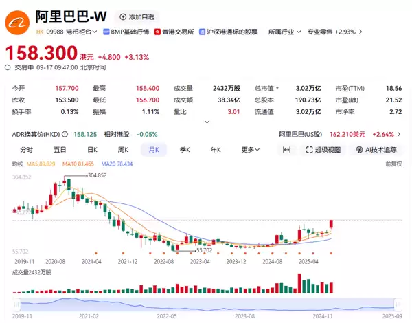 阿里巴巴港股飙升破3万亿市值,AI与云业务助推业绩回暖