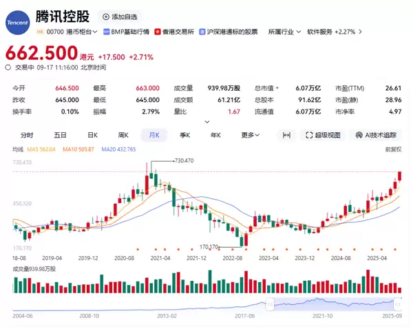 腾讯市值重返6万亿港元,三年累计涨290%