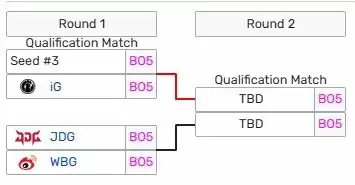 JDG积分定格为80分,确认冒泡赛将在败者组面对WBG