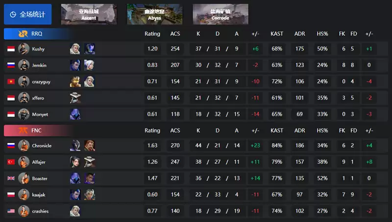 巴黎冠军赛FNC选手庆祝胜利