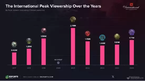 TI2026重返上海！XG黑马涅槃引爆中国DOTA2复兴