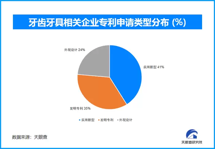 口腔护理科技发展趋势
