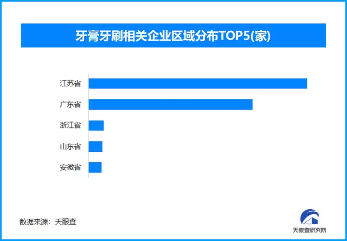 口腔护理市场数据分析