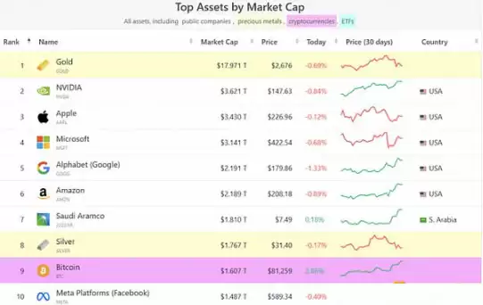 比特币与其他资产市值对比图