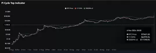 Pi Cycle顶部指标图
