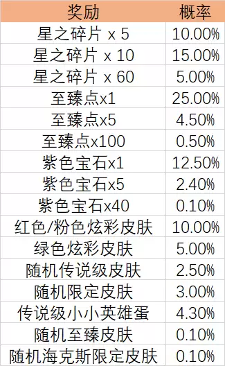 lol企鹅骑士的珍品盲盒怎么获得