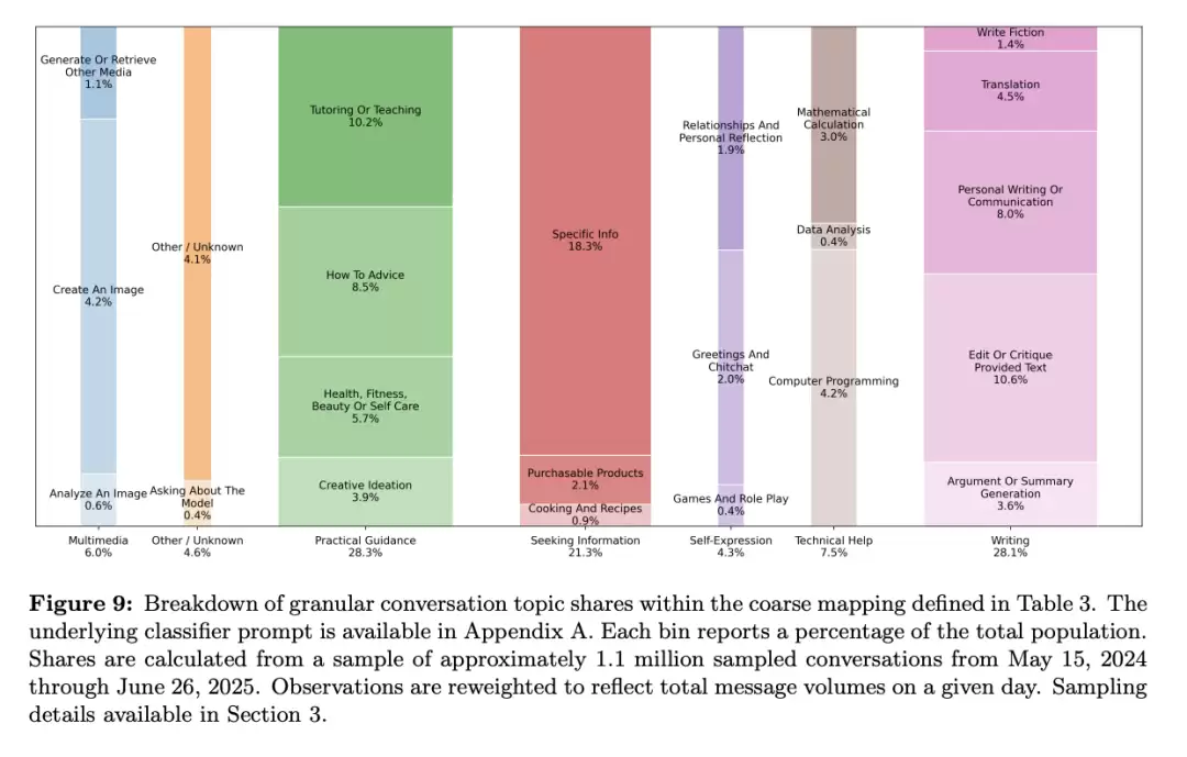 使用场景分布图