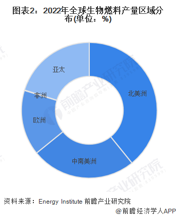 2022年全球生物燃料产量区域分布