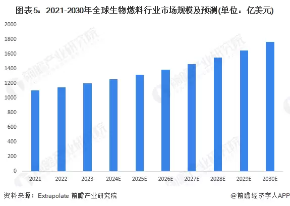 2021-2030年全球生物燃料市场规模预测