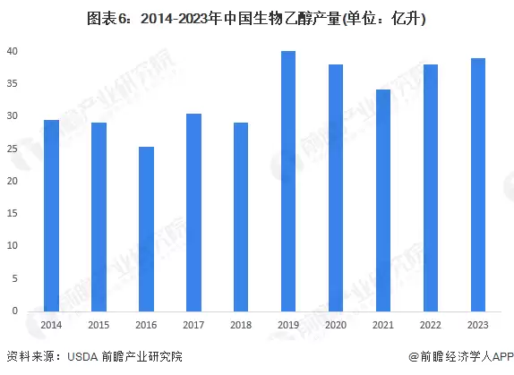 2014-2023年中国生物乙醇产量