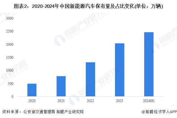 2020-2024年中国新能源汽车保有量及占比变化图表