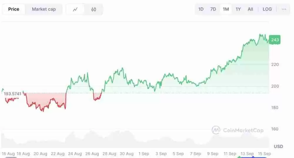Solana 价格预测:SOL会成为下一个达到 300 美元的加密货币吗?