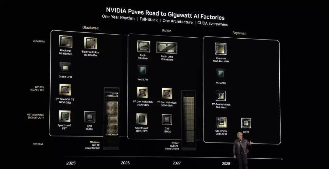英伟达揭晓下一代GPU架构费曼：2028年首秀，台积电A16工艺加持