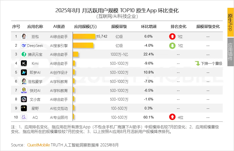 互联网与AI应用用户规模快速增长，豆包月活登顶原生App榜首