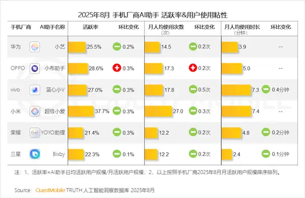 超级小爱活跃率37.7%,小米AI助手行业领先