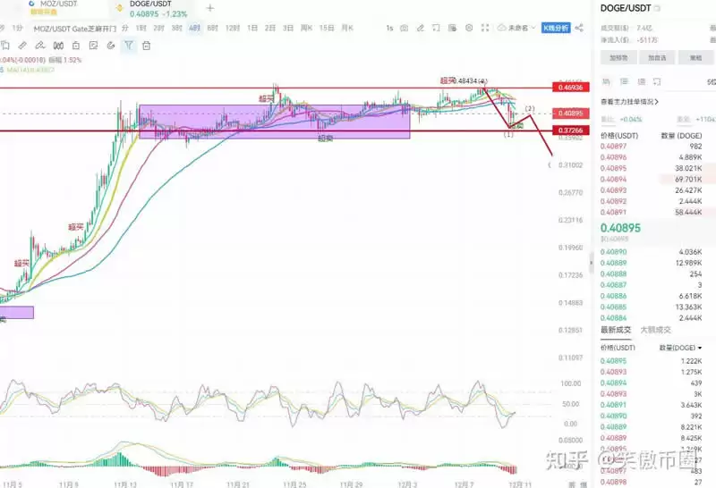 狗狗币形态走势图