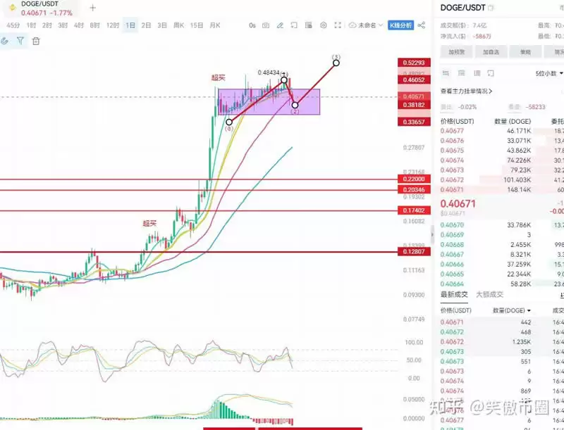 狗狗币技术形态走势图