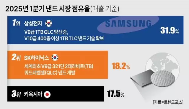 QLC NAND晶圆特写