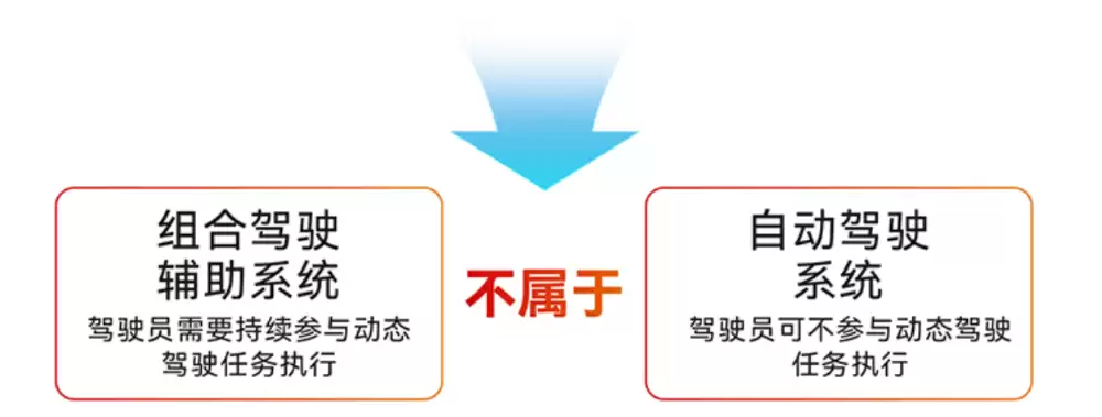 组合辅助驾驶系统不属于自动驾驶系统