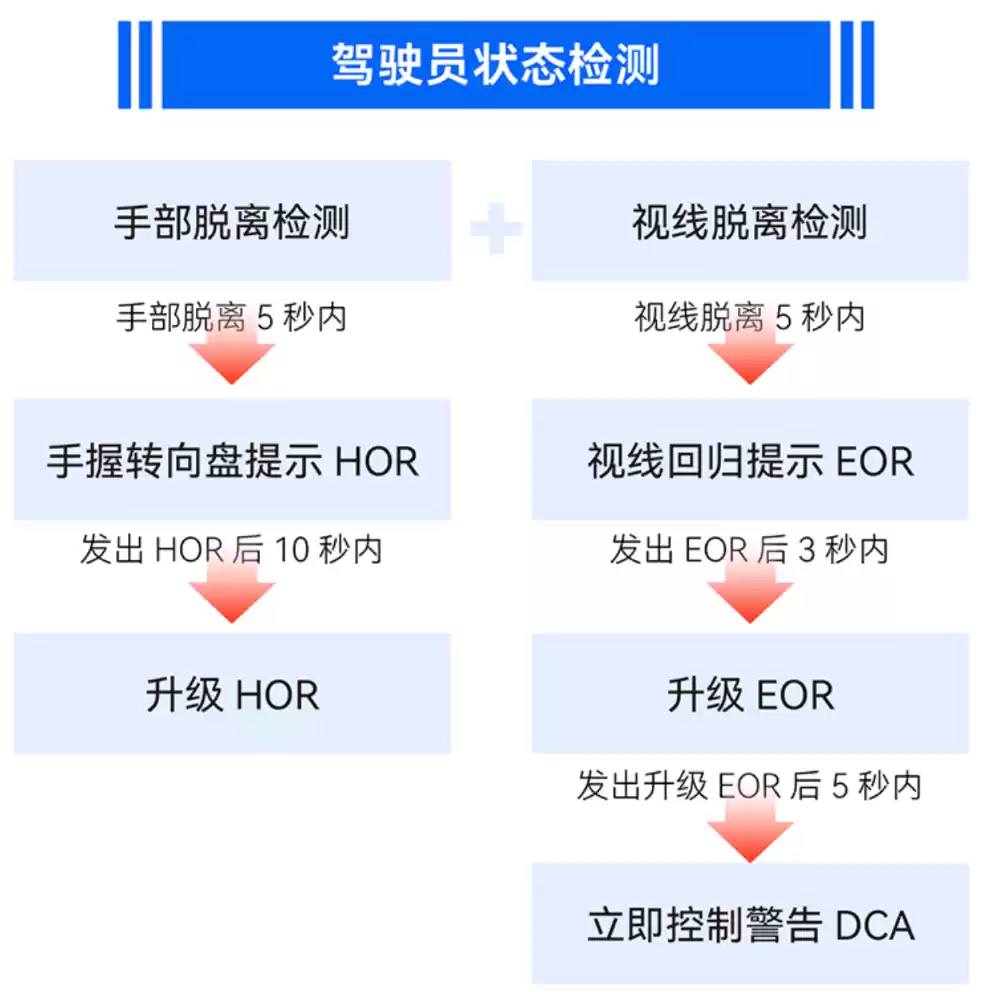 标准中提出的驾驶员状态监测