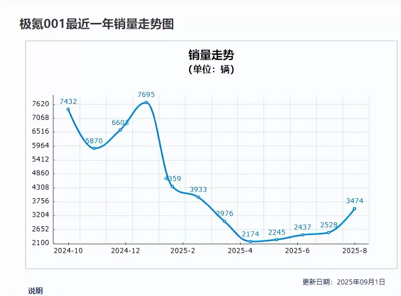 极氪001销量走势