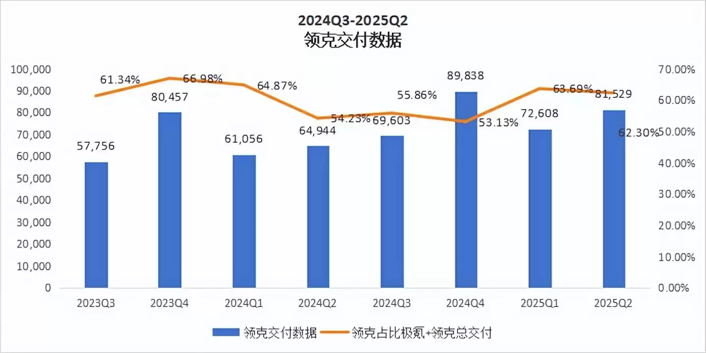 极氪交付数据对比