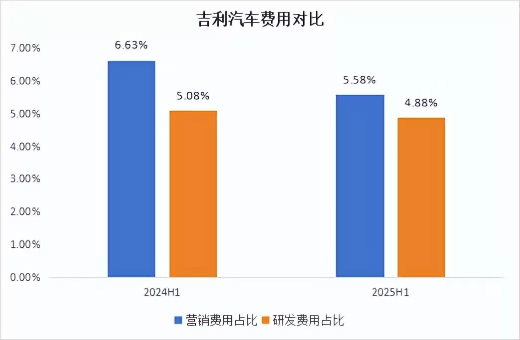 吉利上半年财务数据